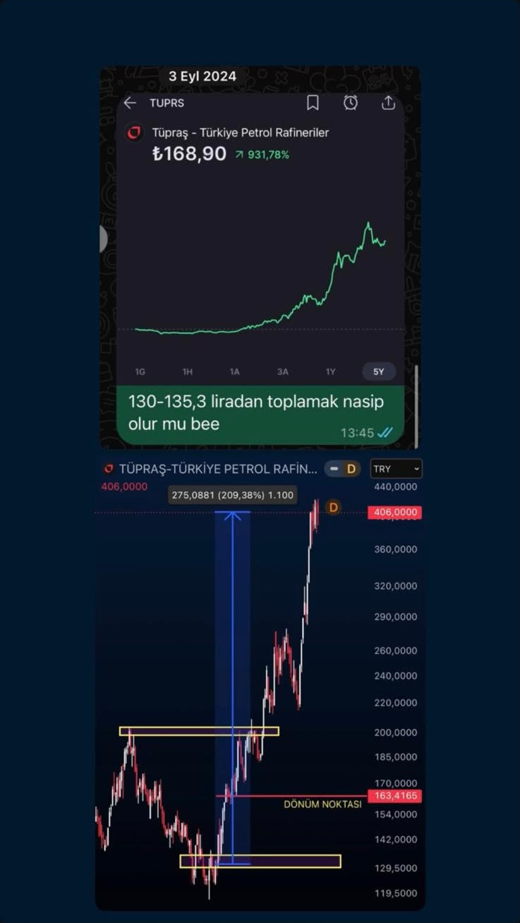 Tüpraş — Geçmiş paylaşım ve grafik karşılaştırması; 3 Eylül 2024