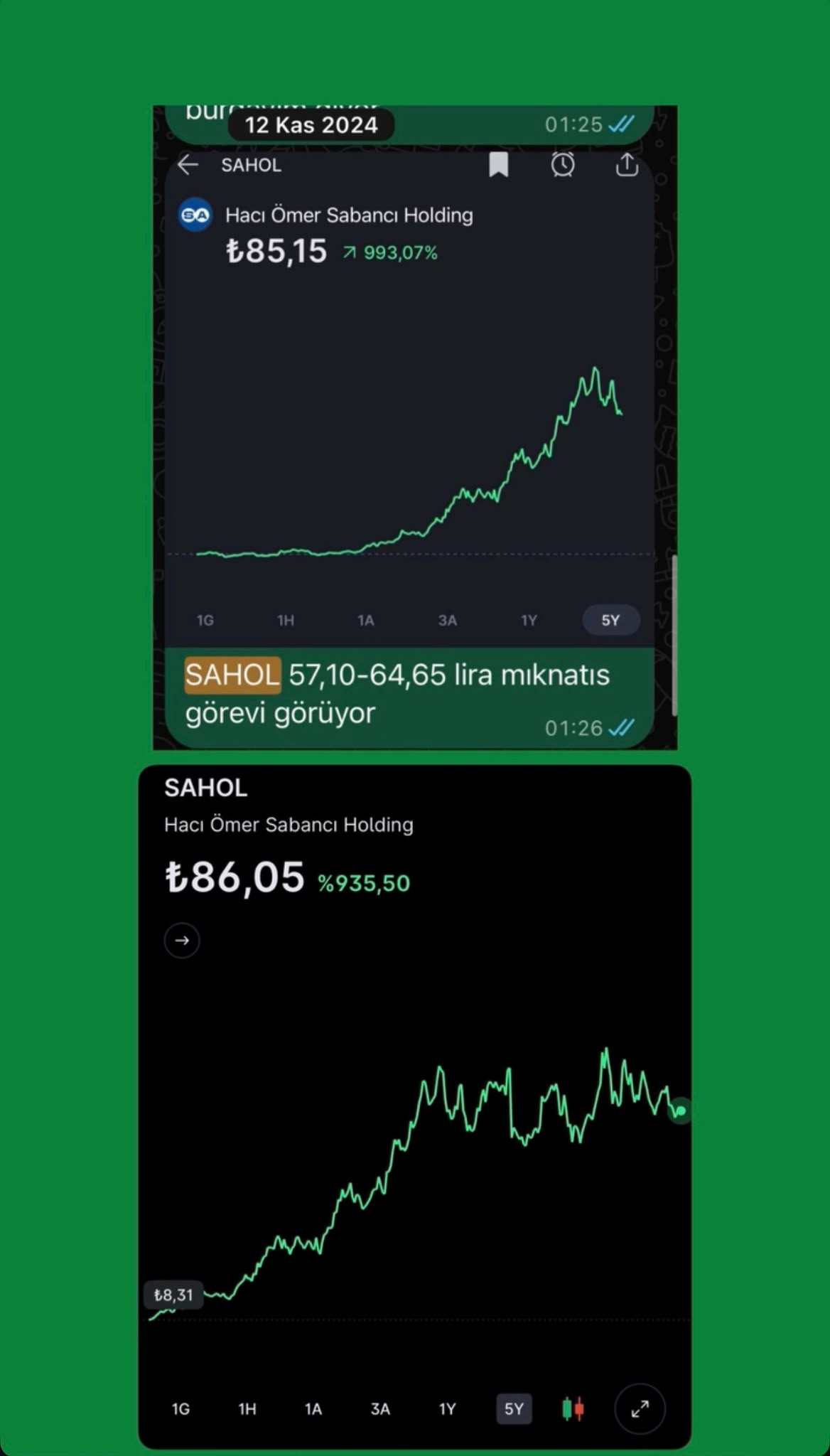 Sabancı Holding — Fiyat bölgeleri ve grafik karşılaştırması; 12 Kasım 2024
