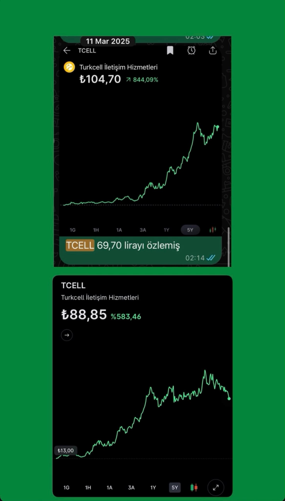 Turkcell — Geçmiş paylaşım ve grafik karşılaştırması; 11 Mart 2025